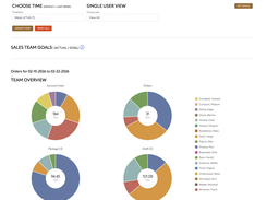 Reports are available to view sales team activity and compare team members to the goals you’ve set for them, which can be applied at the group or individual level. You can also view team member comparisons by time period.