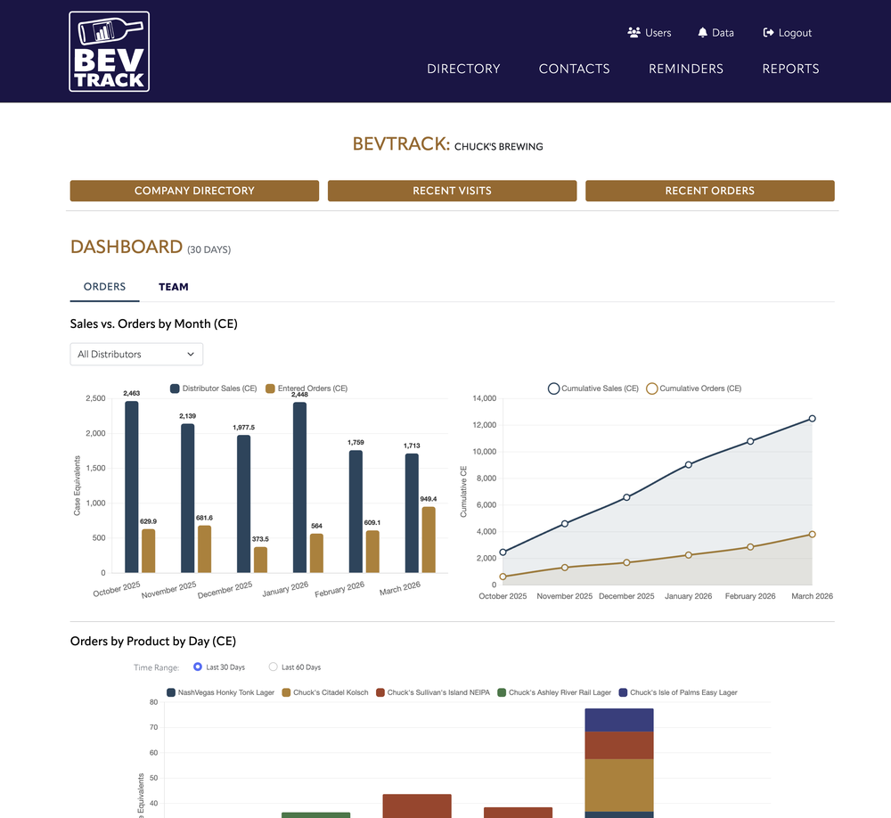 The admin dashboard loads on login, showing reports on orders broken down by brand, product, and SKU as well as by team member.