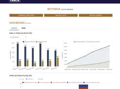 The admin dashboard loads on login, showing reports on orders broken down by brand, product, and SKU as well as by team member.