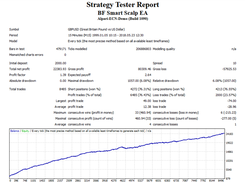 BF Smart Scalper EA Backtest GBPUSD Fixed Lots