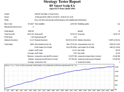 BF Smart Scalper EA Backtest USDCHF Fixed Lots