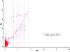 Example of evolution rate analysis (using SciDAVis 0.2.2).