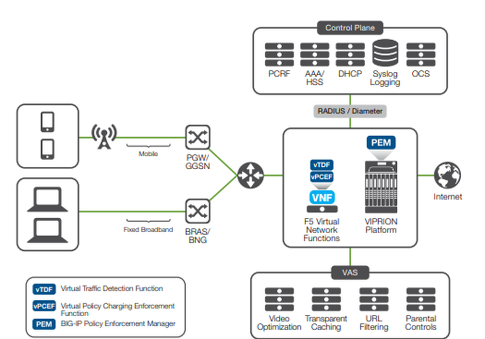 F5 BIG-IP Policy Enforcement Manager Screenshot 1