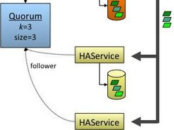 Highly Available Replication Cluster