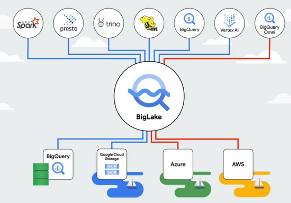 Google Cloud Lakehouse Screenshot 1
