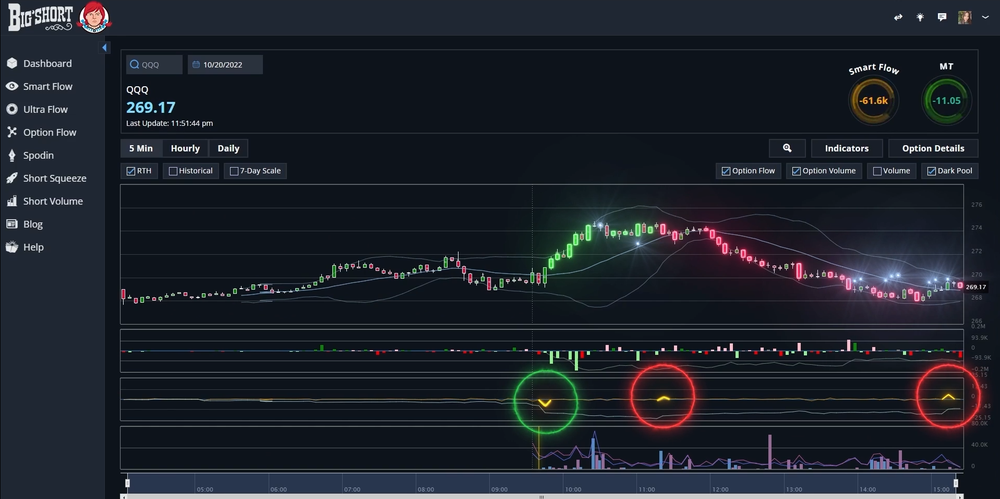 Propietary SmartFlow, Manipulation, and option volume, unusual option activity, and dark pool prints all on one consolidated chart