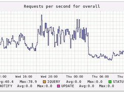 Example Graph Output in Web Page - Hourly