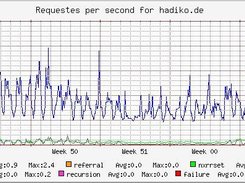 Example Graph Output in Web Page - Weekly