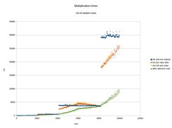 Times of multiplication of 1_4 dense random matrices