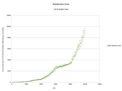 Times of multiplication of 1_4 dense random matrices_only_opt