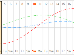 Secondary Biorhythms