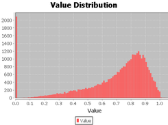 Distribution of Attribute Value