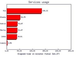 Make a graph by elapsed time in services