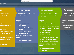 PLAN. Gain valuable insights into assets lifecycle to plan accordingly. ACQUIRE. Record valuable financial insights about your assets. MANAGE. Drive consistent efficiency with streamlined and standardized processes. RETIRE. Streamline asset retirement and e-waste management processes.