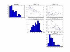 Histogram and scatterplots