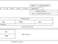 The frame of BoardSimLib