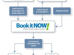 How Book It Now Works