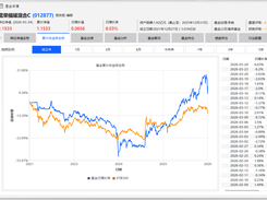 Fund daily growth rate