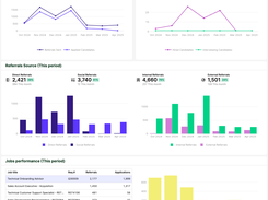 Boon arms you with powerful tools to gauge the success of your incentives, compare various referral sources, and identify top employee referrers.