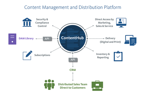 Distribution network. Контент хаб. Директ по кастомер. Мёд платформа дистрибьюторов. What is Compliance Control.