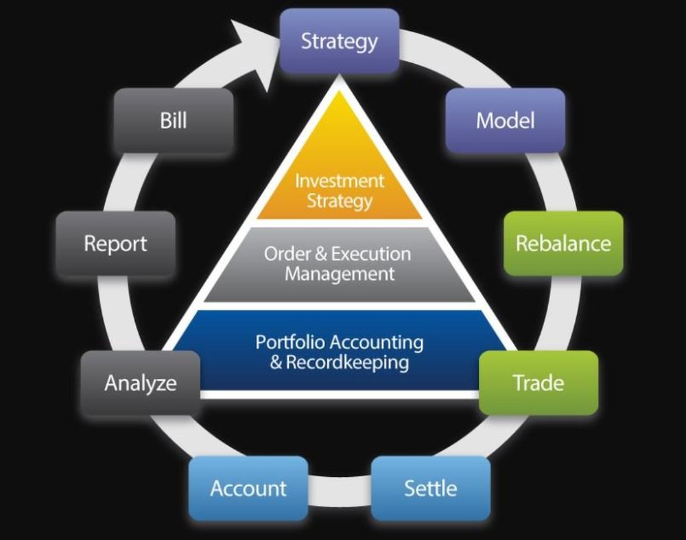 Broadridge Investment and Accounting Strategy Chart