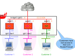 Example of multi-tenant setup