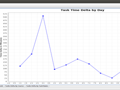 Chart of spent time in tasks by day.