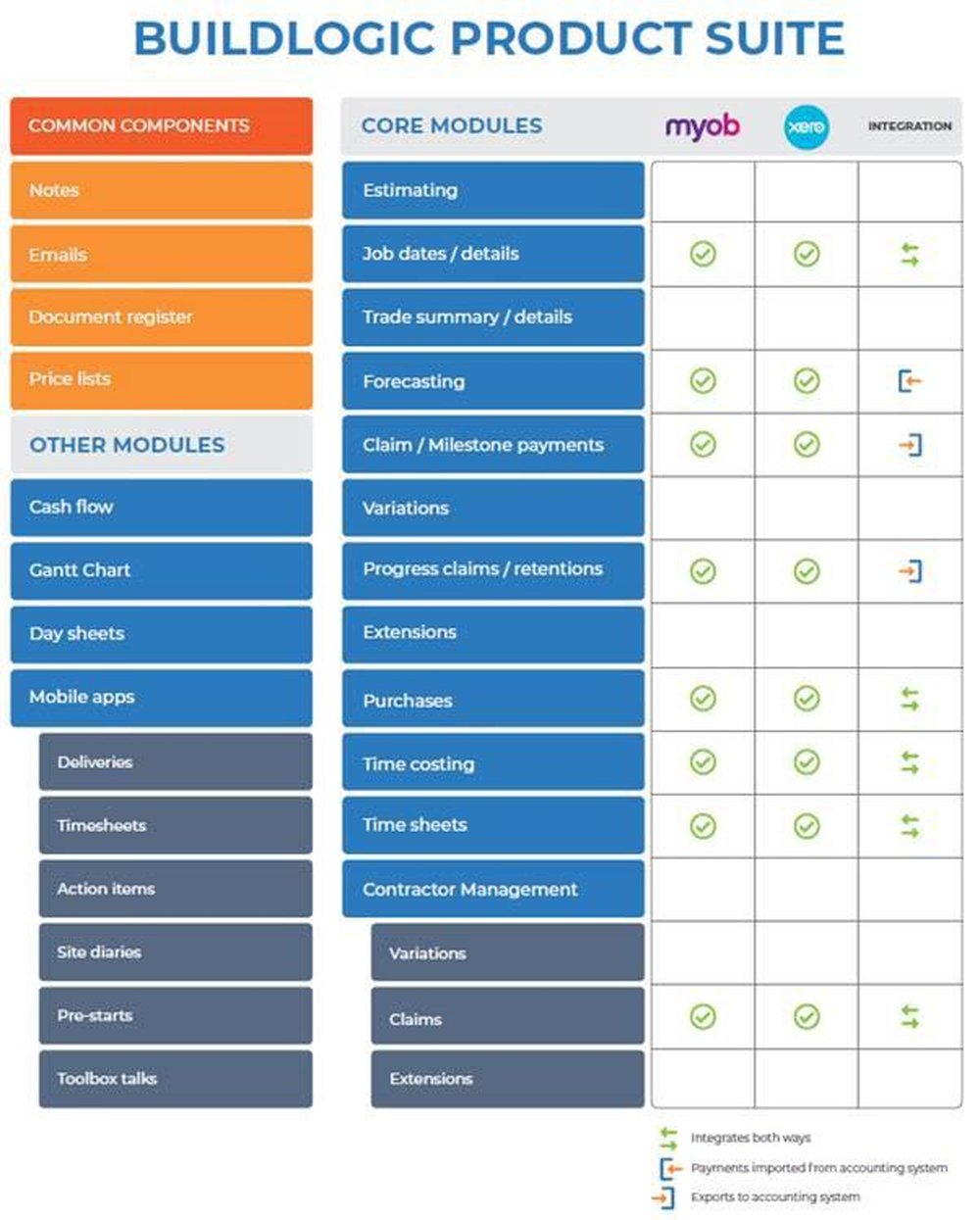 Buildlogic Product Suite - The comprehensive suite of tools specifically tailored to project management in the construction industry, designed to simplify your daily operations, improving your customer satisfaction and saving you time and money