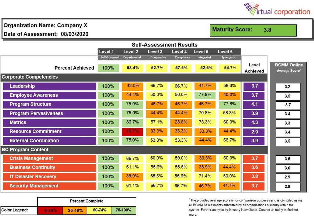BCMM Scorecard