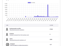 Businesscards.io analytics dashboard tracks engagement metrics including profile views, contact downloads, social media clicks, and vCard interactions—giving you real-time insights into how recipients engage with your digital business card.