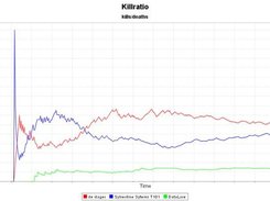 History chart for killratio