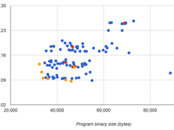 Tuning program on Samsung Galaxy Android mobile (execution time vs code size)