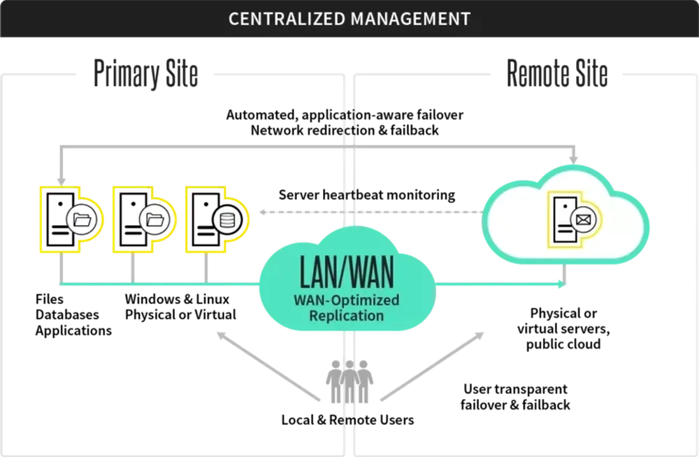 Arcserve Continuous Availability Screenshot 1