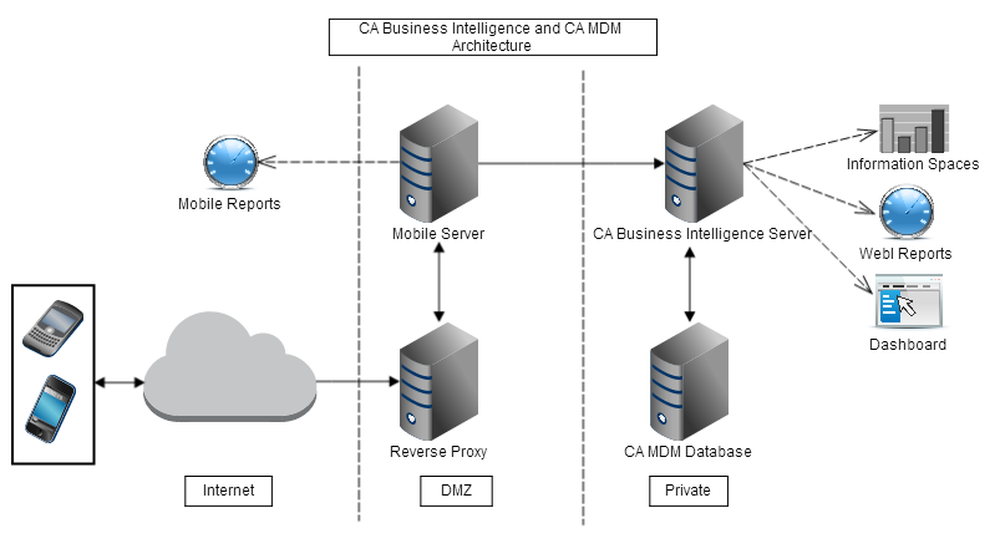 CA Mobile Device Management Screenshot 1