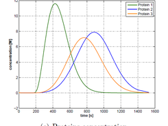 Chromatograms of different proteins