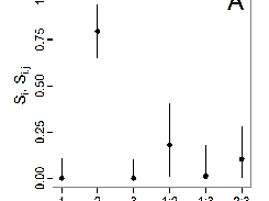 Sobol' Index
