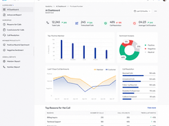 Calilio's AI Dashboard provides real-time call analytics, sentiment analysis, agent performance tracking, and AI-powered insights to help businesses improve customer communication, monitor call center performance, and make data-driven decisions from a single cloud-based business phone system.