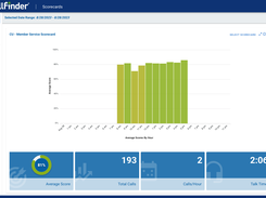 CallFinder Team Scorecard View