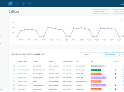 CallRail Activity Dashboard