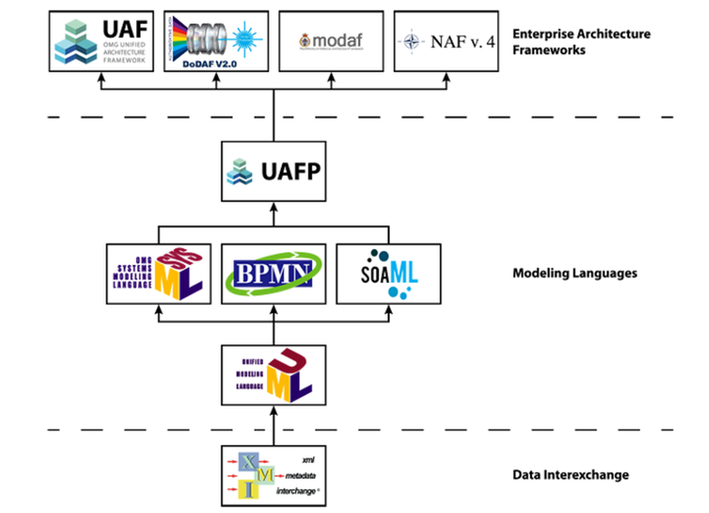 Cameo Enterprise Architecture Screenshot 1