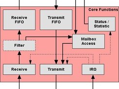 CANpie - hardware independent CAN message handling