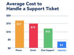 Average cost to handle a support ticket.