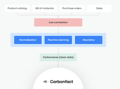 No more spreadsheets. Carbonfact's automated data ingestion feature imports and syncs data from any source, in any format, eliminating the need for manual entry and minimizing data-entry errors. 