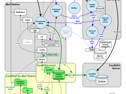 Dataflow design