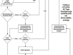 Diagramm Programmablauf