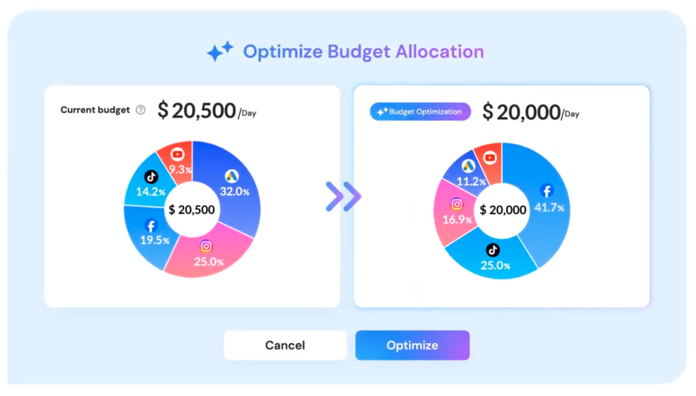 Budget Optimization