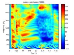 Auditory spectrogram of spoken word 'greasy'