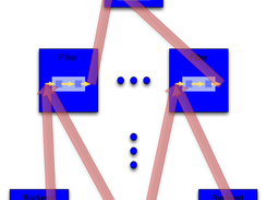 Distributed Network Built on MRNet