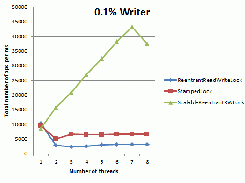 Performance comparison for 0.1% writes on AWS instance