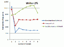 Performance comparison for 2% writes on AWS instance